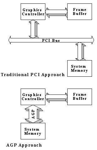 AGP versus PCI